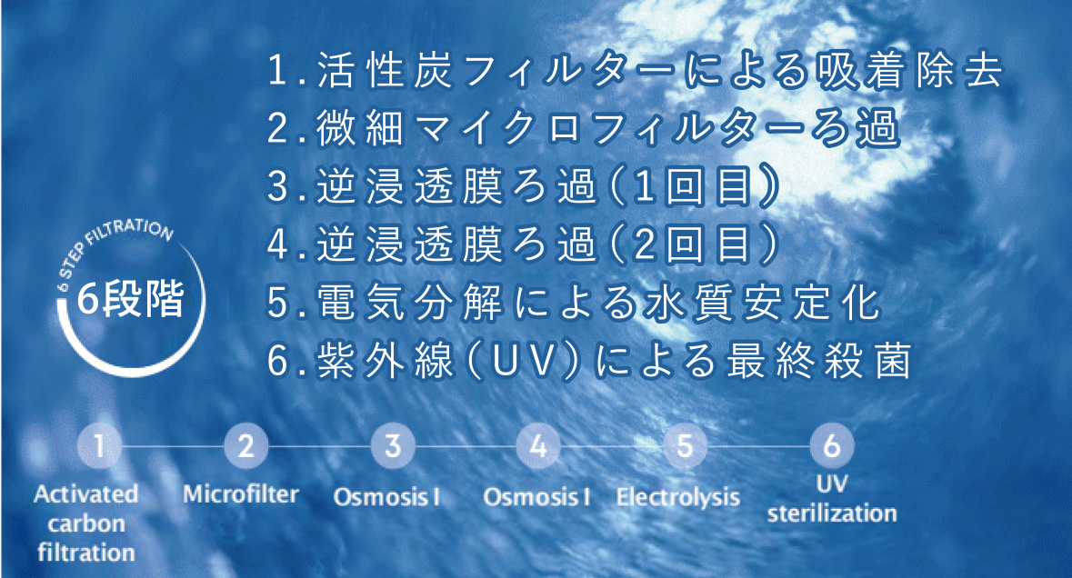 6段階の水精製プロセスを図解した画像。活性炭フィルターから逆浸透膜、電気分解、紫外線による殺菌まで、微粒子レベルでろ過されたクリアなピュアウォーターの工程を示しています。